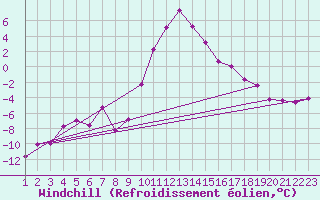 Courbe du refroidissement olien pour Zermatt