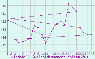 Courbe du refroidissement olien pour Snezka