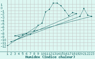 Courbe de l'humidex pour Robbia