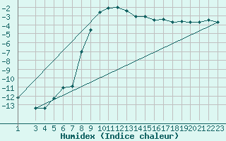Courbe de l'humidex pour Jomala Jomalaby