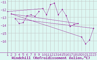 Courbe du refroidissement olien pour Jungfraujoch (Sw)