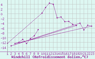 Courbe du refroidissement olien pour Mottec