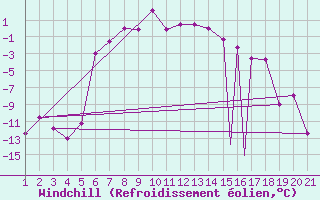 Courbe du refroidissement olien pour Sivas