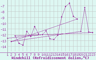 Courbe du refroidissement olien pour Les Diablerets