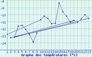 Courbe de tempratures pour Jokkmokk FPL