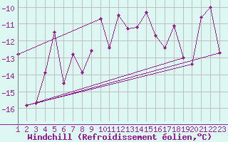 Courbe du refroidissement olien pour Jokkmokk FPL
