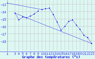 Courbe de tempratures pour Ilomantsi Ptsnvaara