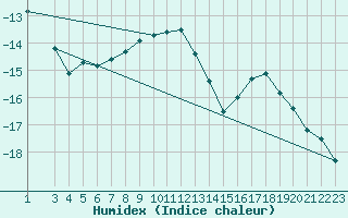 Courbe de l'humidex pour Ilomantsi Ptsnvaara