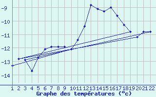 Courbe de tempratures pour Corvatsch