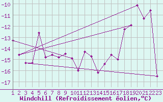 Courbe du refroidissement olien pour Engelberg