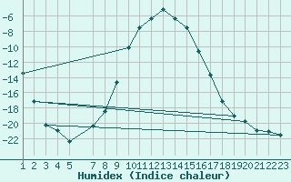 Courbe de l'humidex pour Finsevatn