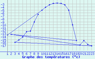 Courbe de tempratures pour Edsbyn