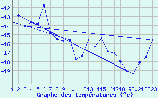 Courbe de tempratures pour Naluns / Schlivera