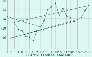 Courbe de l'humidex pour Jungfraujoch (Sw)