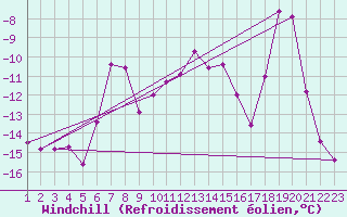 Courbe du refroidissement olien pour Titlis