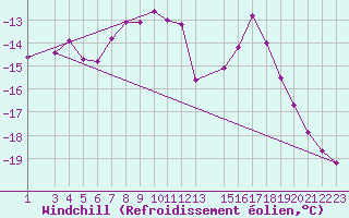 Courbe du refroidissement olien pour Kvitoya