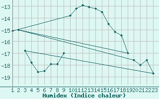 Courbe de l'humidex pour Arvidsjaur