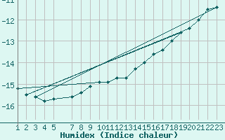 Courbe de l'humidex pour Hoting