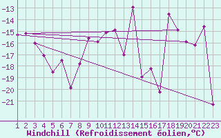 Courbe du refroidissement olien pour Guetsch