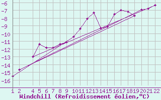 Courbe du refroidissement olien pour Haukelisaeter Broyt