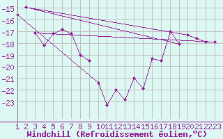 Courbe du refroidissement olien pour Les Diablerets