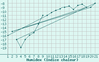 Courbe de l'humidex pour Sivas