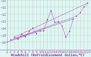 Courbe du refroidissement olien pour Fichtelberg