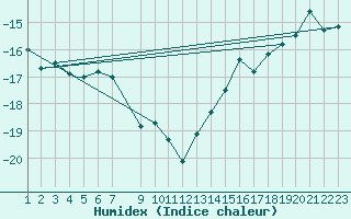 Courbe de l'humidex pour Coral Harbour, N. W. T.