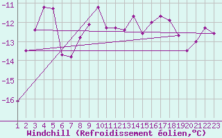 Courbe du refroidissement olien pour Blasjo