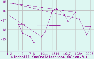Courbe du refroidissement olien pour Veidivatnahraun