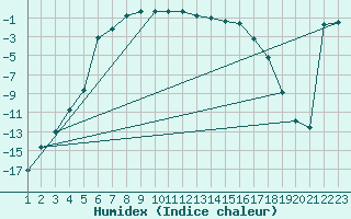 Courbe de l'humidex pour La Brvine (Sw)