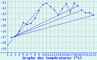 Courbe de tempratures pour Edgeoya