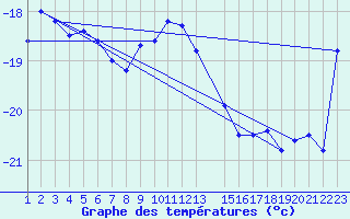 Courbe de tempratures pour Hjartasen