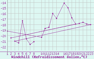 Courbe du refroidissement olien pour Blasjo