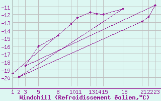 Courbe du refroidissement olien pour Nordnesfjellet