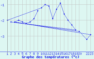 Courbe de tempratures pour Messstetten
