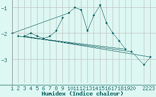 Courbe de l'humidex pour Messstetten