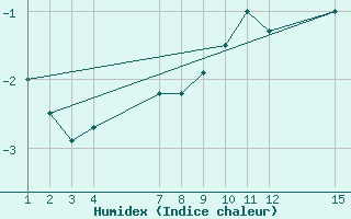 Courbe de l'humidex pour Pian Rosa (It)