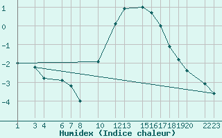 Courbe de l'humidex pour Mont-Rigi (Be)