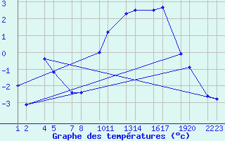 Courbe de tempratures pour Alto de Los Leones