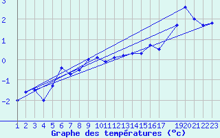Courbe de tempratures pour Susendal-Bjormo