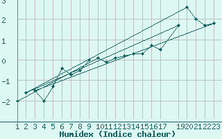 Courbe de l'humidex pour Susendal-Bjormo