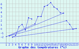 Courbe de tempratures pour Robiei
