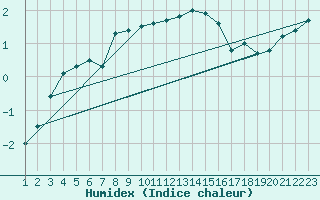 Courbe de l'humidex pour Fahy (Sw)