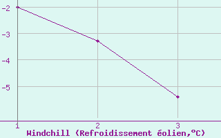 Courbe du refroidissement olien pour Coyhaique
