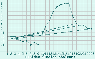 Courbe de l'humidex pour Angoulme - Brie Champniers (16)