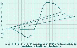 Courbe de l'humidex pour Saint-Haon (43)