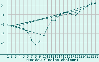 Courbe de l'humidex pour Gjerstad