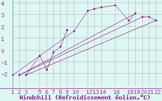 Courbe du refroidissement olien pour Melle (Be)