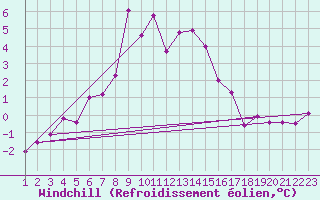 Courbe du refroidissement olien pour Adamclisi